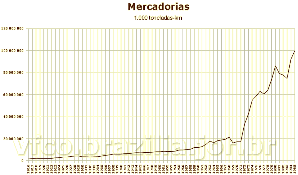 Gráfico da evolução do transporte ferroviário de cargas, exceto bagagens, encomendas e animais, de 1916 a 1985