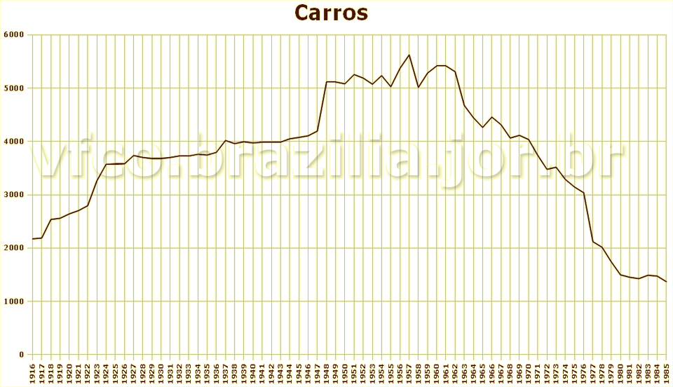 Evolução da frota de vagões de passageiros nas ferrovias do Brasil, de 1916 a 1985