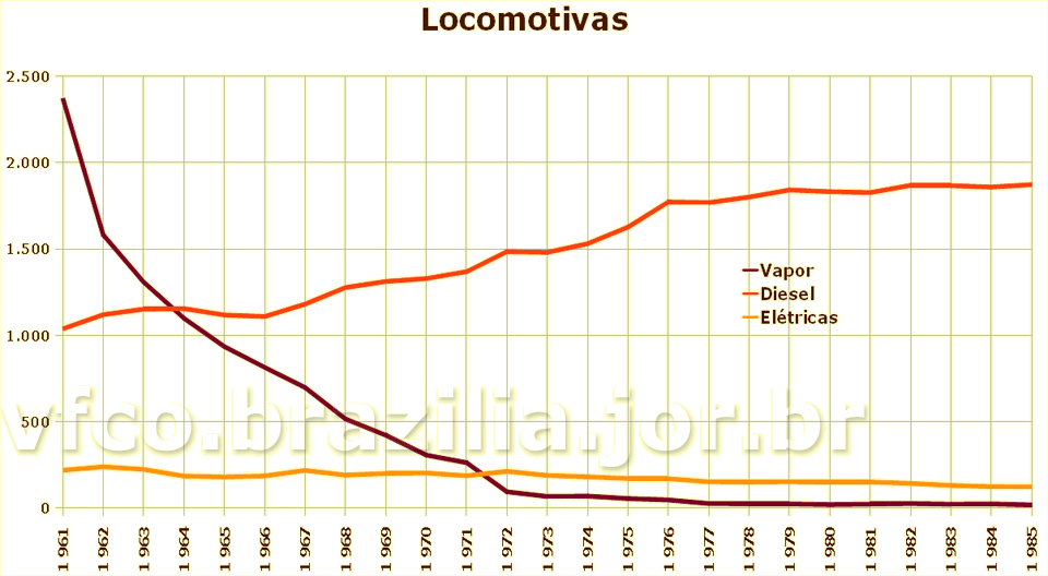 Evolução da frota de locomotivas a vapor, elétricas e a diesel entre 1961 e 1985