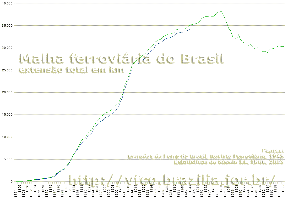 Evolução da malha ferroviária brasileira, segundo o suplemento Estradas de Ferro do Brasil, da Revista Ferroviária, 1945 (em escuro); e as Estatísticas do Século XX, do IBGE (verde)