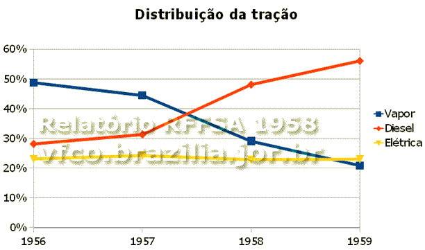 Evolução da participação das locomotivas a vapor, a diesel e elétricas no trabalho de tração da RFFSA - Rede Ferroviária Federal, de 1956 a 1959