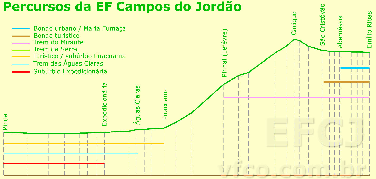 Trechos percorridos pelos trens turísticos, bondes e trens de subúrbio da Estrada de Ferro Campos do Jordão