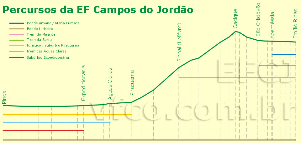 Trechos percorridos pelos trens turísticos, bondes e trens de subúrbio da Estrada de Ferro Campos do Jordão