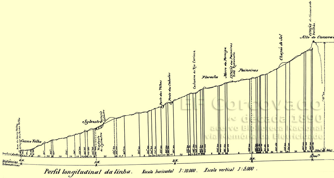 Perfil longitudinal da Estrada de Ferro do Corcovado