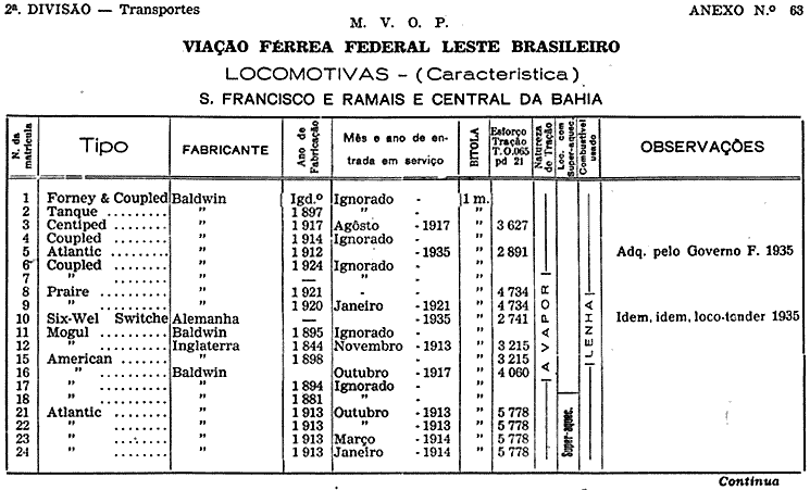 Quadro de Locomotivas em 31-Dez-1944 (n° 1 a 24)