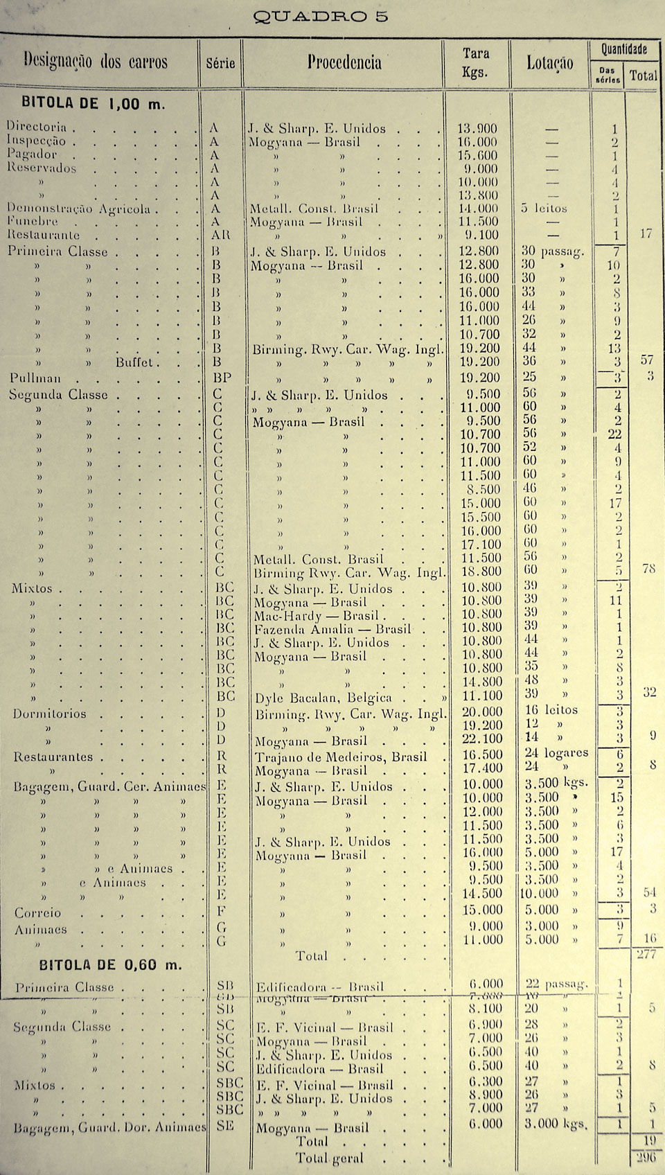 Lista dos vagões de passageiros da Cia. Mogiana de Estradas de Ferro no final de 1921, com sua numeração, fabricantes, peso, lotação e quantidade