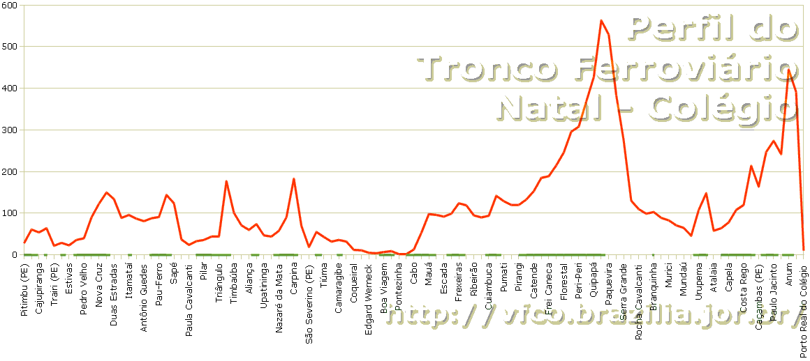 Gráfico da altimetria dos trilhos ao longo do tronco ferroviário litorâneo do Nordeste