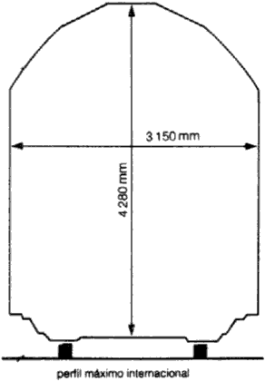 Perfil máximo internacional: gabarito de trens