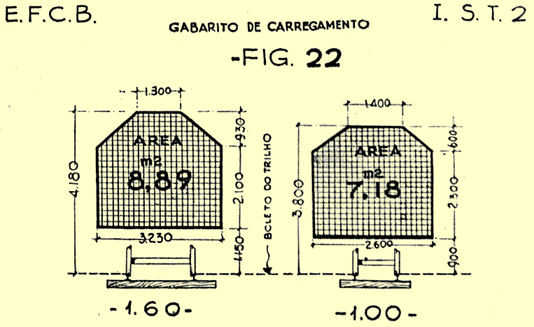 Gabaritos da Estrada de Ferro Central do Brasil em 1936