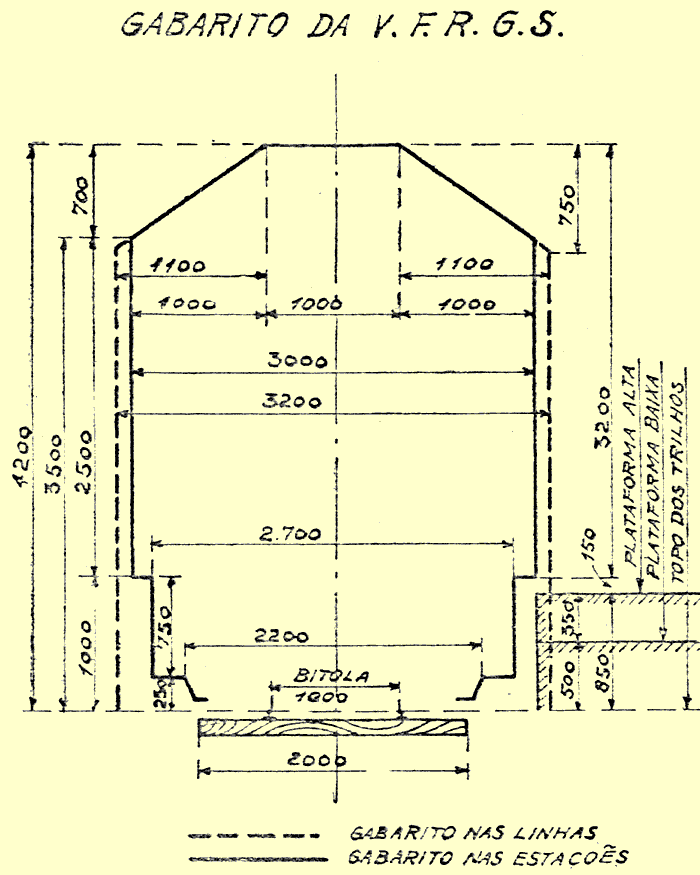 Gabarito da Viação Férrea do Rio Grande do Sul (VFRGS) em 1931
