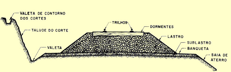 Perfil da via férrea, com a infraestrutura de suporte dos trilhos e as obras laterais de proteção da ferrovia