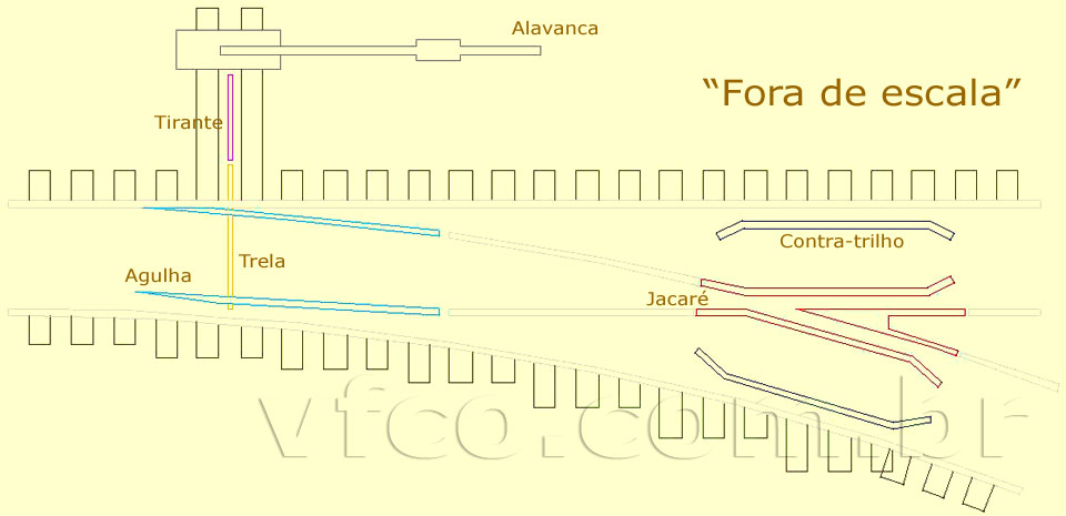 Desenho esquemático de algumas partes que compõem o Aparelho de Mudança de Via