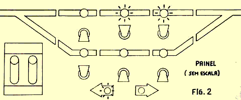 Esquema de luzes indicadoras no painel de controle da mini-ferrovia