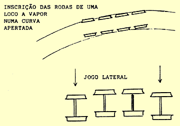 Inscrição das rodas de uma locomotiva a vapor em curva