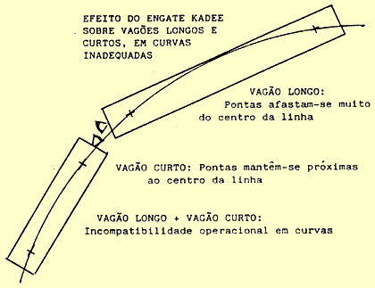 Comportamento de vagões longos e curtos engatados, em curva