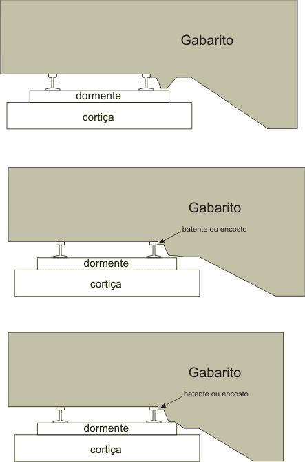 Perfis de gabarito para lastro (empedramento) dos trilhos de via dupla em maquete de ferreomodelismo